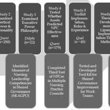 Pdf A Theory Based Approach To Nursing Shared Governance