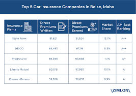 The cheapest idaho car insurance options are: Top 5 Car Insurance Companies In Boise Idaho By Market Share