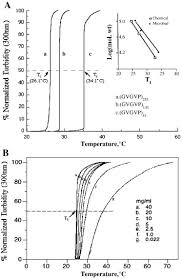 The 8710 is an intelligent smoke detector, the 8713 is a smoke detector with thermal assist, and the 8712 is a heat detector. Elastic Contractile Model Proteins Physical Chemistry Protein Function And Drug Design And Delivery Sciencedirect