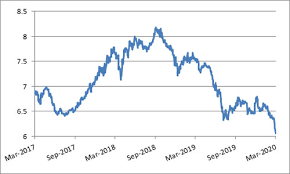 It is the ratio of the annual interest payment and the bond's current clean price: Bond Yields At Multi Year Low Here Is How It Will Impact Your Debt Mutual Fund