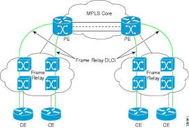 Mpls techniques are now widely used on internet routers to enable virtual private network (vpn) solutions that would have required frame relay or similar solutions previously. Cisco Prime Fulfillment Theory Of Operations Guide 6 1 L2vpn And Carrier Ethernet Concepts Cisco Prime Provisioning Cisco
