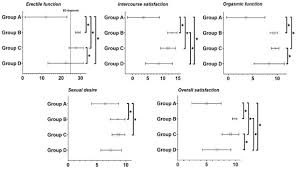 Image result for International Index of Erectile Function Questionnaire