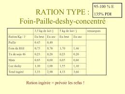 Vous en avez marre d'acheter des aliments industriels qui plombent votre trésorerie ? Alimentation Des Chevres Laitieres Ppt Video Online Telecharger