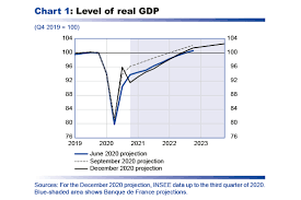 Macroeconomic Projections December 2020 Banque De France