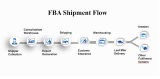 Fba Fulfilment By Amazon Shipping Services Fba Amazon