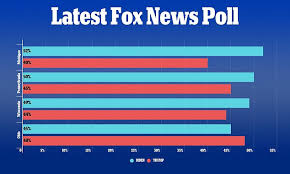 Trump Unloads On Fox News As New Polls Show Him Losing Key Battlegrounds Jim Heath Tv