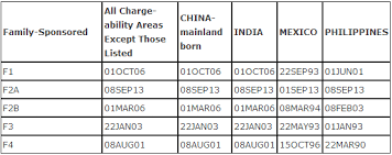 october visa bulletin f2a no longer current little or no