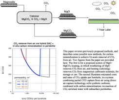 Unit 13, ridings park, eastern way ws11 7fj cannock staffordshire, england. Engineered Carbon Mineralization In Ultramafic Rocks For Co2 Removal From Air Review And New Insights Sciencedirect