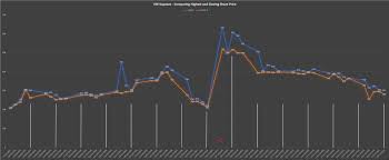 Chart created and shared by yuriy_bishko Vw Short Squeeze Highest And Close Share Price Compared Over The Weeks Gme