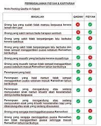 Tidak sempat ganti puasa, wajib bayar fidyah. Fidyah Pusat Pungutan Zakat Maiwp