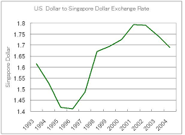 Us Dollar Singapore Dollar Exchange Rate Chart