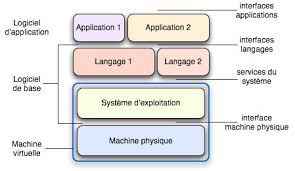 Le système d'exploitation de votre ordinateur (os) gère l'ensemble des logiciels et du matériel sur l'ordinateur. La Naissance Des Systemes D Exploitation Interstices