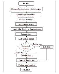 Contoh flowchart function call, contoh function pada vb2008, contoh flowchart function symbol, contoh function pascal, contoh functional text, contoh flowchart functions, contoh function, contoh flowchart dan pseudocode, contoh flowchart dalam kehidupan sehari hari, contoh flowchart penjualan, contoh flowchart sederhana, contoh flowchart pembelian barang, contoh flowchart program, contoh. Makalah Flowchart Lengkap Jooinfoo Com Jurnal Berita Informasi
