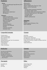 The treatment for nasal vestibulitis is first and foremost to avoid any further injury to the area. Diagnosis Of Nasal Airway Obstruction Sciencedirect