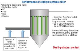 Outdoor particulate matter levels may often be higher than indoor levels. Controlling Air Pollution With Ceramic Catalytic Filters Chemical Engineering Page 1