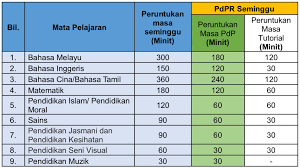 Berikut merupakan maklumat terkini dan jadual peperiksaan upsr 2020 yang akan diadakan selama 5 hari. Jadual Waktu Pdpr Sekolah Rendah Terikini 2021