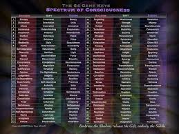 It is this higher purpose hidden deep within your dna that the 64 gene keys are specifically designed to awaken. Introduction To Gene Keys Unlocking The Higher Purpose Hidden In Your Dna Part 1 Steemit