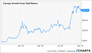 In Case Canopy Growth Shares Go Up In Smoke Canopy Growth