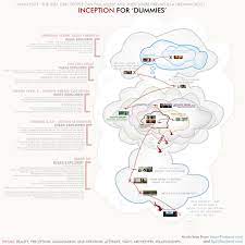 Inception For Dummies Inception Infographic Information Design