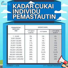 Musim bayar cukai pendapatan dah start! Agensi Kaunseling Dan Pengurusan Kredit Akpk Jom Rujuk Info Di Bawah Untuk Mengetahui Berapakah Kadar Cukai Pendapatan Individu Permastautin Untuk Tahun Taksiran 2017 Sumber Lhdnm Taxtuesday ÙÙŠØ³Ø¨ÙˆÙƒ