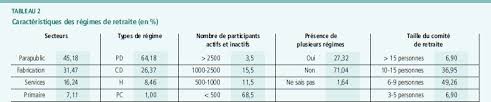 Gouvernance Des Regimes Complementaires De Retrai Relations Industrielles Industrial Relations Erudit