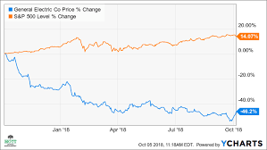 Check out our ge stock analysis, current ge quote, charts, and historical prices for general electric stock. Ge S Stock Breaks Out May Rise 12