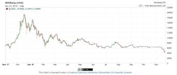 You might remember that early on in 2018, south korea. Why Oh Why Did Bitcoin Crash Just In Time For Thanksgiving By Charles Arthur Coinmonks Medium