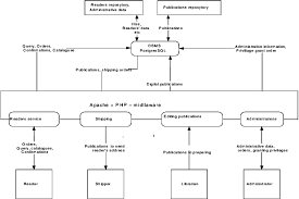 data flow diagram of management system download scientific