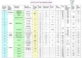 Reading Level Conversions Chart Reading Level Chart Reading Skills Reading Instruction