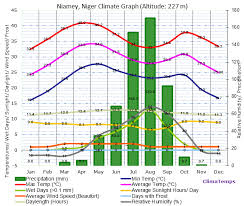 Niamey Climate Niamey Temperatures Niamey Weather Averages