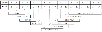 The vin is indicated in vehicle title, registration. Design For Vehicle Identification Number Vin Stack Overflow