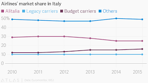 Airlines Market Share In Italy
