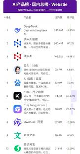 国产AI大模型TOP50排行榜！最强的是这两个！_国产大模型排名-CSDN博客