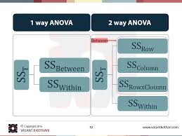 1 Way Anova 2 Way Anova Data Science Learning Statistics Math Psychological Testing