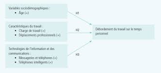 Maybe you would like to learn more about one of these? Le Debordement Du Travail Sur Le Temps Personnel Relations Industrielles Industrial Relations Erudit