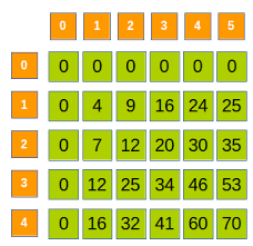 Am un vector v1=  a, b, c , un altul v2 =  d, e, f  si ultimul: Articolele Lui Danidij Www Pbinfo Ro