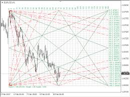 Buy The Gann Square Of 144 Technical Indicator For