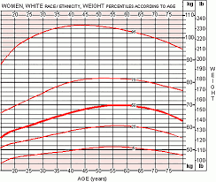 Height Weight Women Online Charts Collection