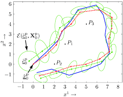 Localization Example Of Section 5 2 The Extended Kalman Filter For Download Scientific Diagram