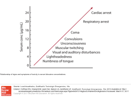 Local Anesthetic Systemic Toxicity Last Core Em