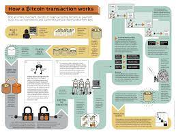 Proof of work creates an incredible economic incentive for a miner to remain honest and a structure that in many ways strengthens trust in the bitcoin network. Blockchain Smashers Techcrunch