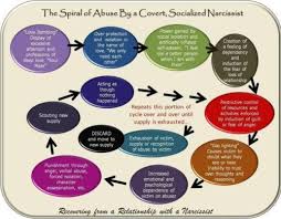 Love bombing is the practice of overwhelming someone with signs of adoration and attraction — think flattering comments, tokens of affection, or love. Onision Is An Abuser The Spiral Of Narcissistic Abuse Onision Edition