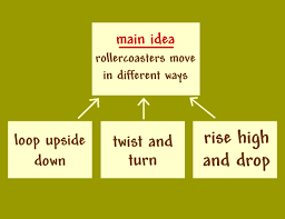 Students should know how to use supporting details to identify the central or main idea. Teaching Students The Main Idea When Reading Literacy Ideas