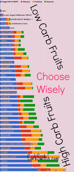Low Carb Fruits High Carb Fruits Interactive Chart Sugar In Fruit Glucose Fructose Sucrose By Carbswitch Com High Carb Fruits Low Carb Fruit Low Carb Eating