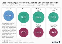 chart less than a quarter of u s adults get enough