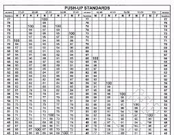 Army Apftcore Chart Usmc Pft All New Requirements Surprising