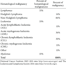 Image result for Hematologic Cancer
