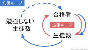 システム思考とは？ループ図を使った事例でわかりやすく解説【初心者向け】 | ページ 5