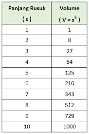 S = panjang rusuk kubus ( cm ). Rumus Volume Kubus