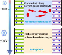 He thought that he would be able to make a quick recovery. Decimal Solvent Based High Entropy Electrolyte Enabling The Extended Survival Temperature Of Lithium Ion Batteries To 130 C Ccs Chem